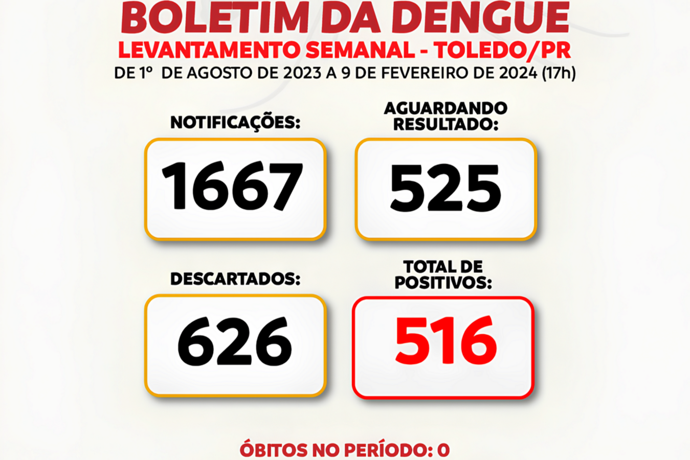 Em uma semana, casos confirmados de dengue em Toledo sobem 59,75%