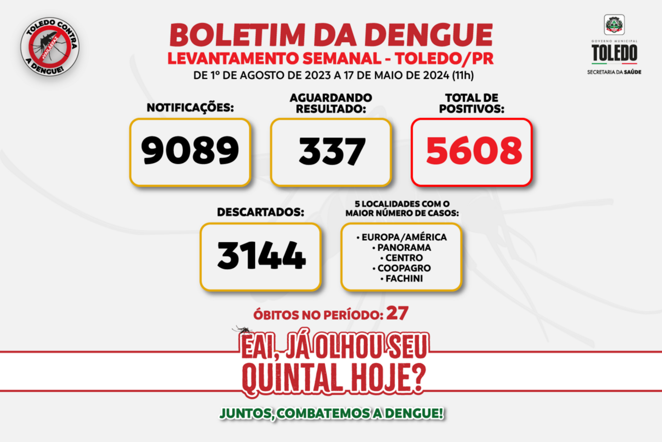 Com 5.608 casos e 27 óbitos, Toledo divulga boletim semanal da dengue