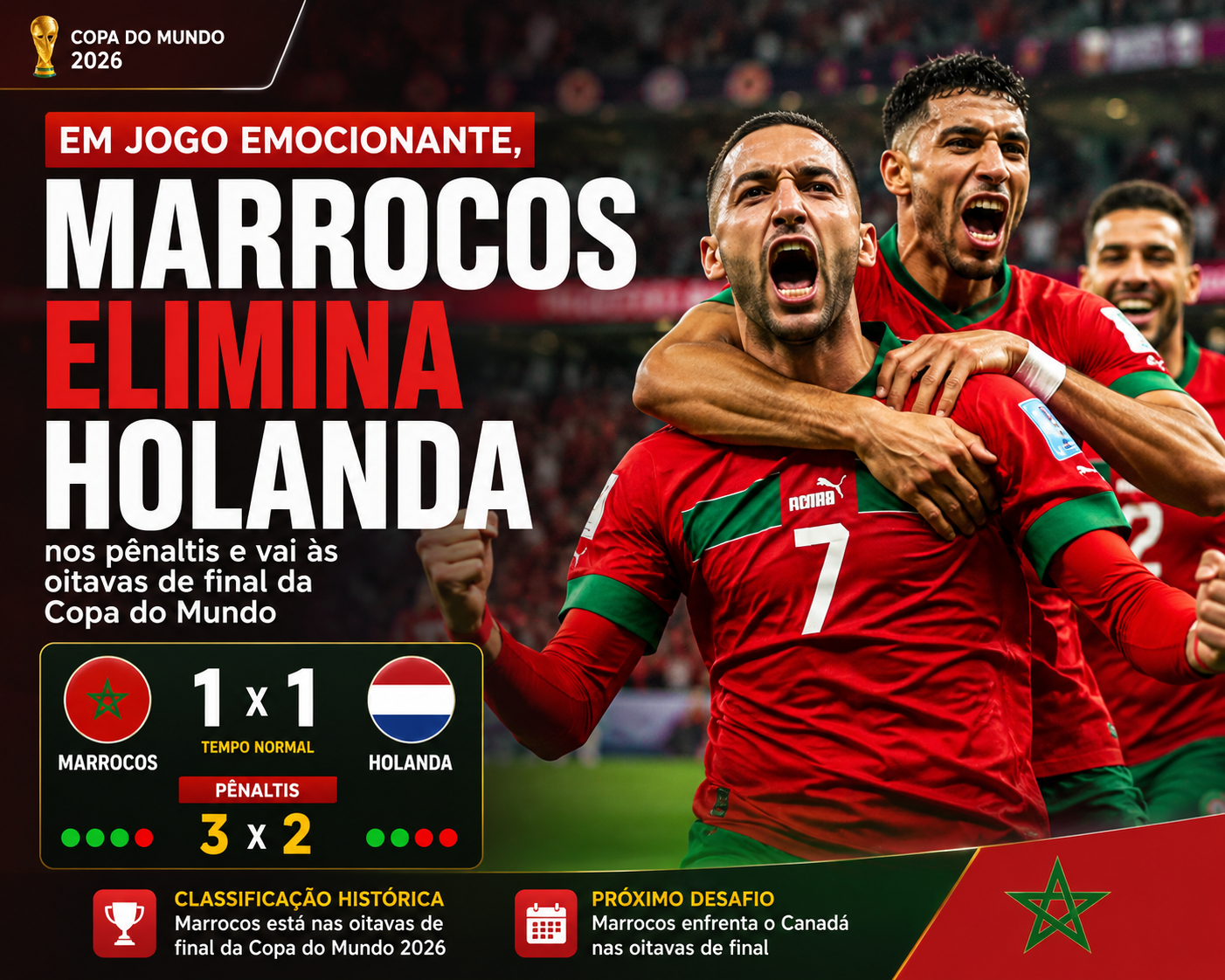 Em jogo emocionante, Marrocos elimina Holanda nos pênaltis e avança às oitavas de final da Copa do Mundo